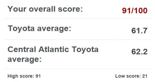 Passport Toyota Social Media Score Results